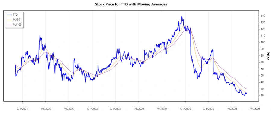Stock Chart