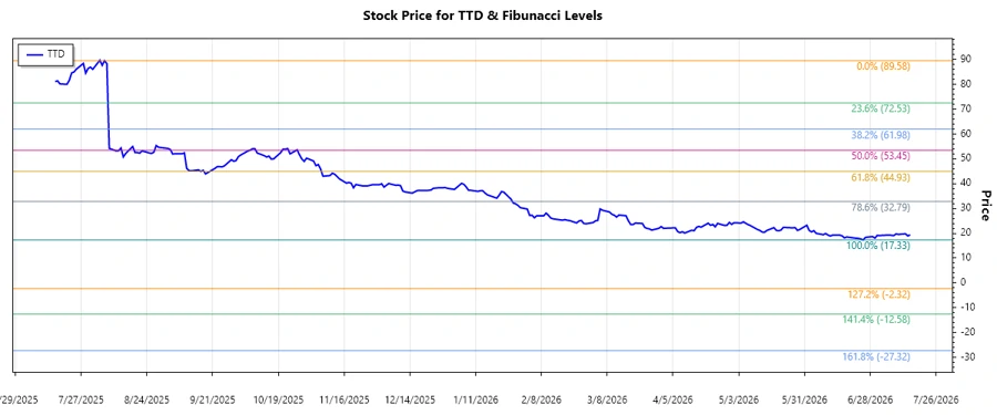 Stock chart showing the recent trend for The Trade Desk, Inc.