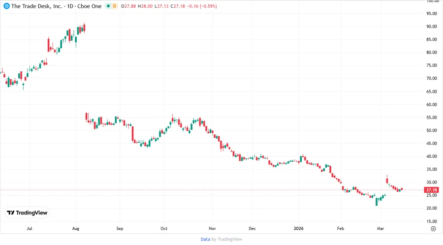Stock Chart of The Trade Desk, Inc.