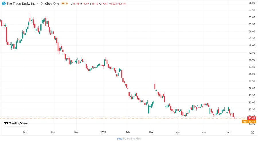 Stock chart for The Trade Desk, Inc.