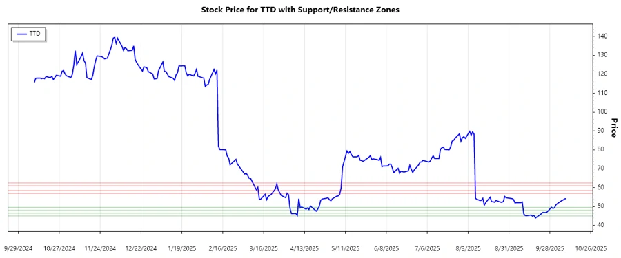 TTD Support and Resistance Chart