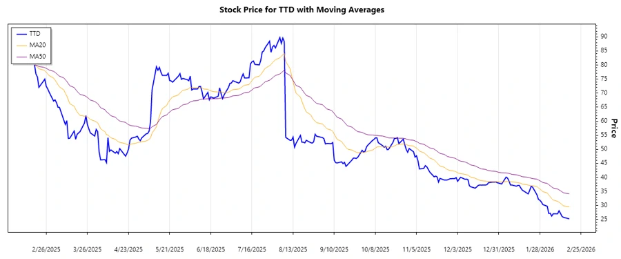 TTD Stock Trend Chart