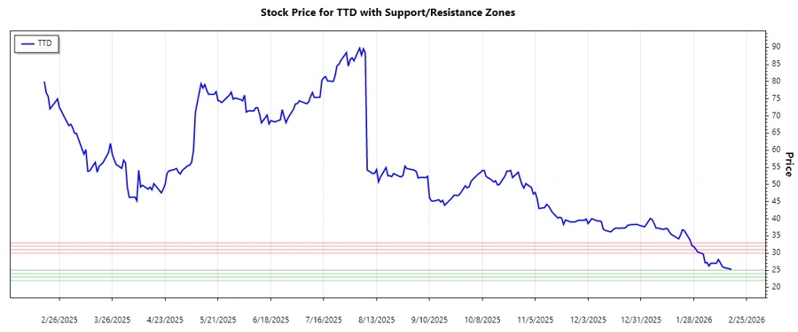 TTD Stock Support and Resistance Chart
