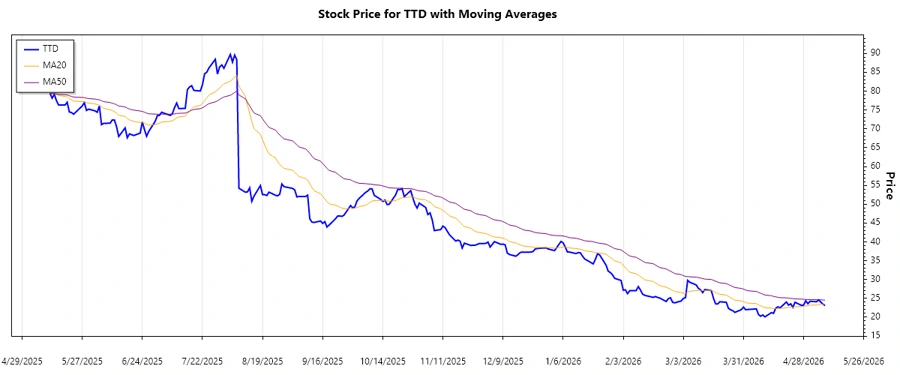 Trend Chart
