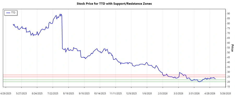 Support and Resistance Chart