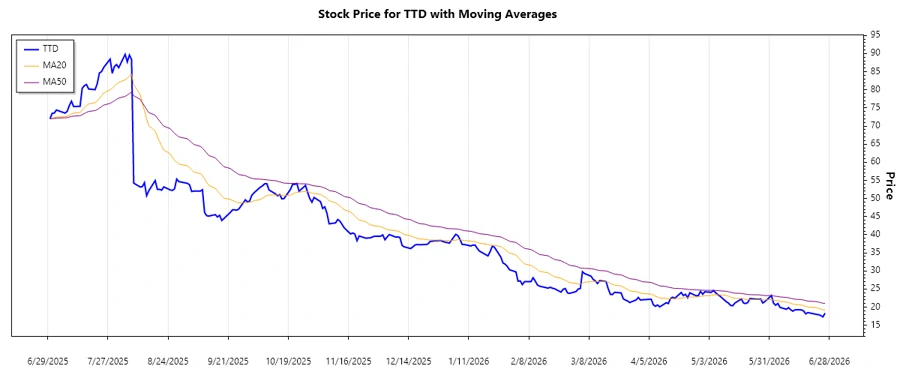 Stock chart showing TTD trend analysis
