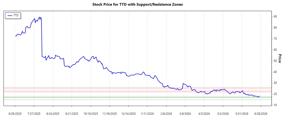 Stock chart showing support and resistance zones
