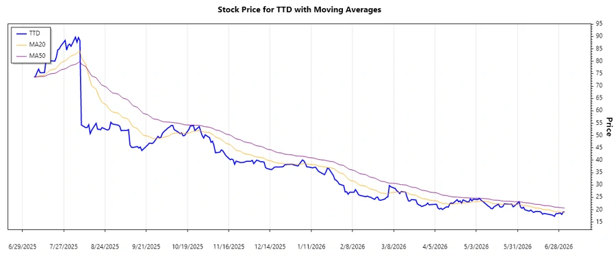 Stock chart for The Trade Desk, Inc.