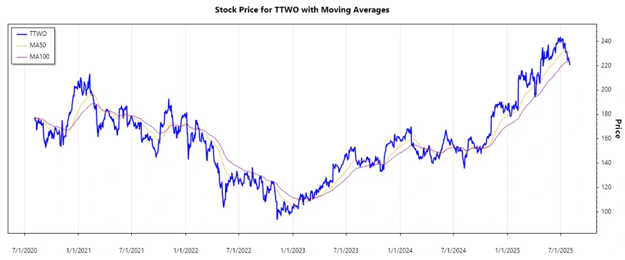 Stock Performance Chart