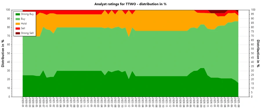 Analyst rating history for Take-Two Interactive