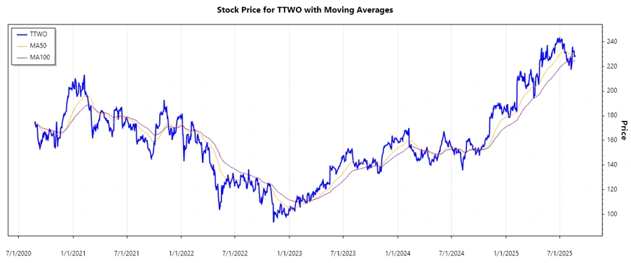 Stock chart for Take-Two Interactive