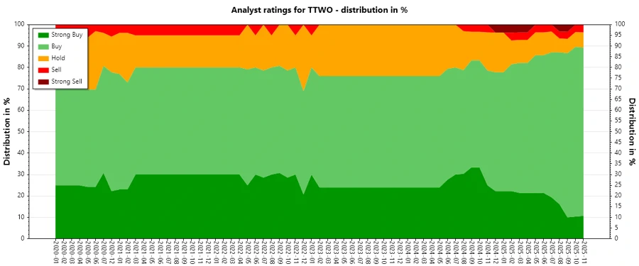 Analyst Ratings History