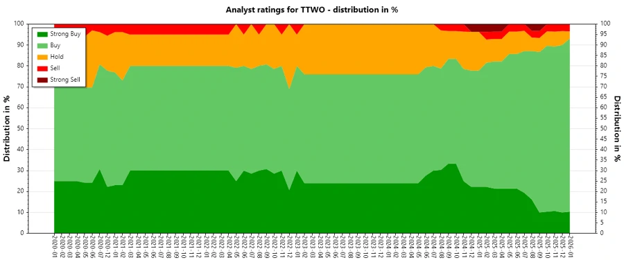 Historical analyst ratings for TTWO