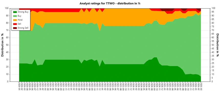 Historical Analyst Ratings for TTWO - Image