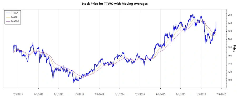 Stock Chart