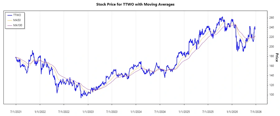 Stock Price Chart