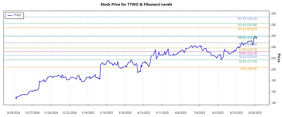 Stock chart illustration