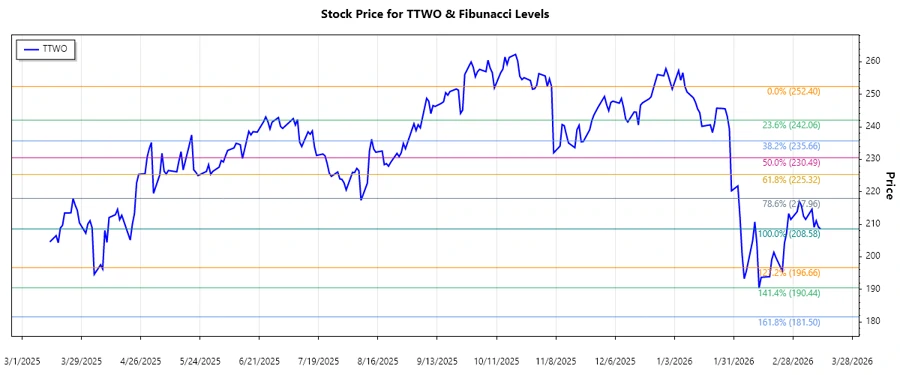 TTWO Stock Chart