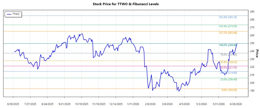 TTWO Stock Chart