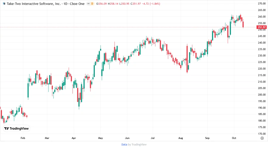 Stock Price Chart