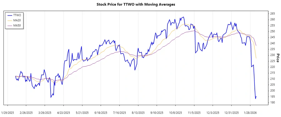 Trend Chart - Take-Two
