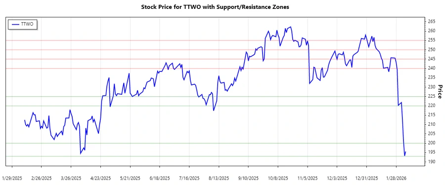 Support Resistance Chart - Take-Two