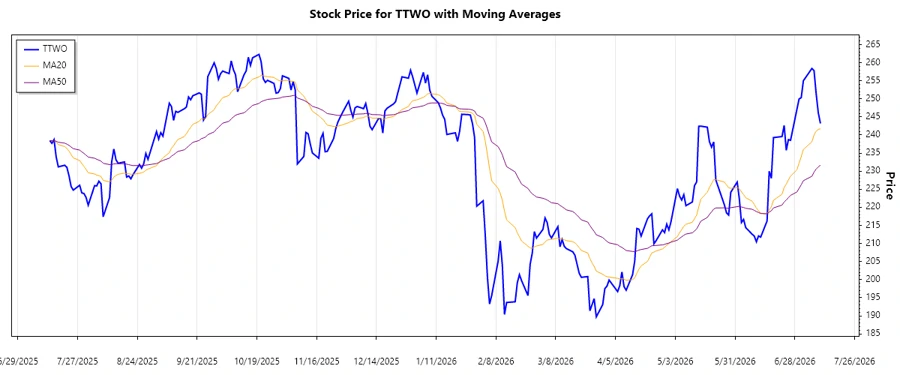 Stock Chart Trend Analysis