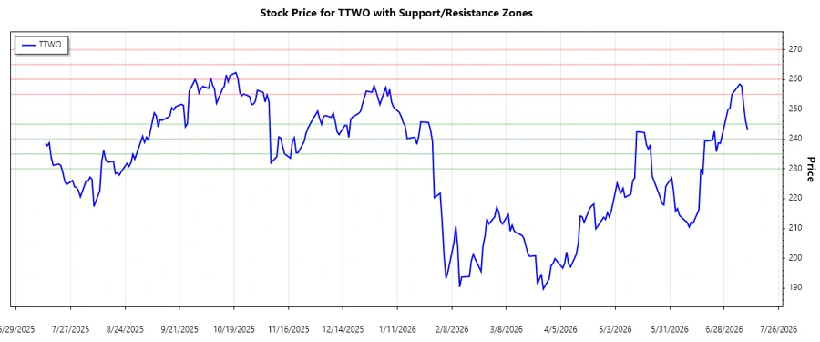 Support and Resistance Levels
