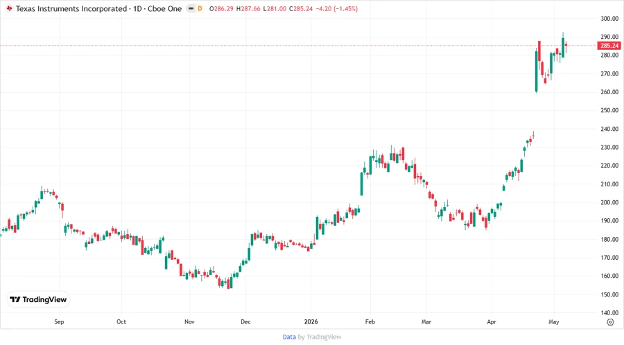 Price Development Chart