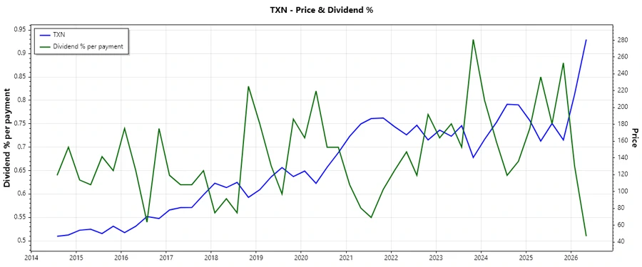 Dividend History Chart