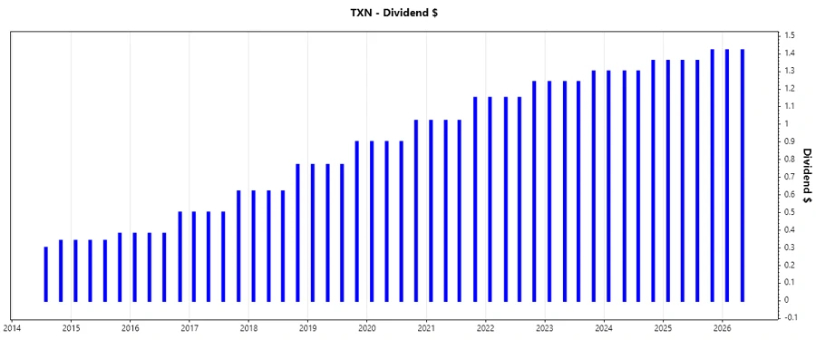 Dividend Growth Chart