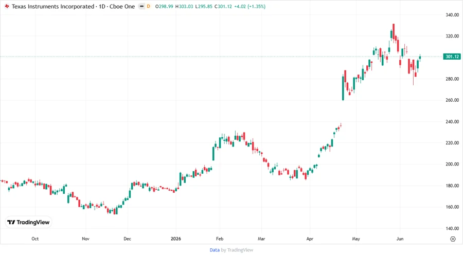 Price Development Chart