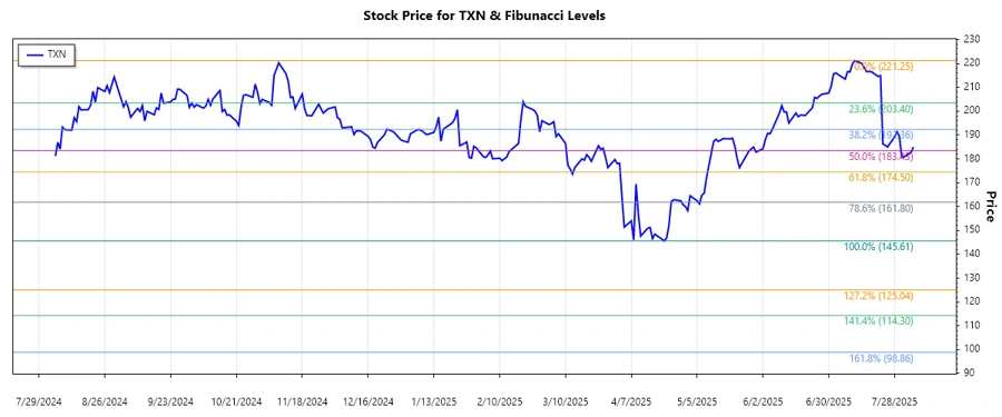 Price chart of Texas Instruments