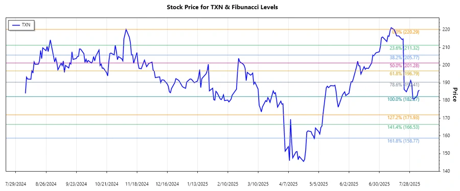 Texas Instruments Stock Chart