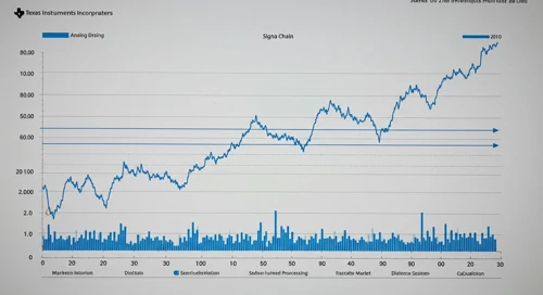 TXN: Fibunacci Level Technical Analysis - Texas Instruments Incorporated