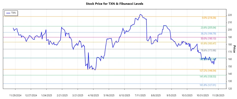 Stock chart showing Fibonacci retracement levels