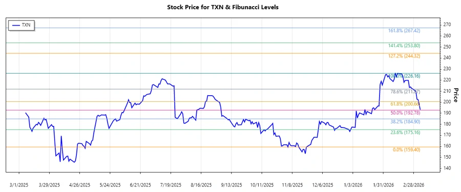 Texas Instruments Stock Chart