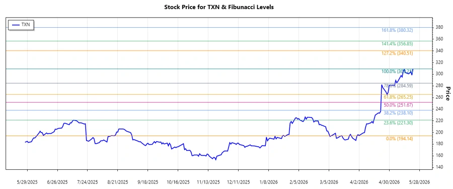 TXN Stock Chart