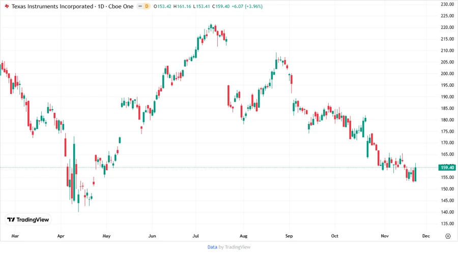 TXN Stock Price Chart
