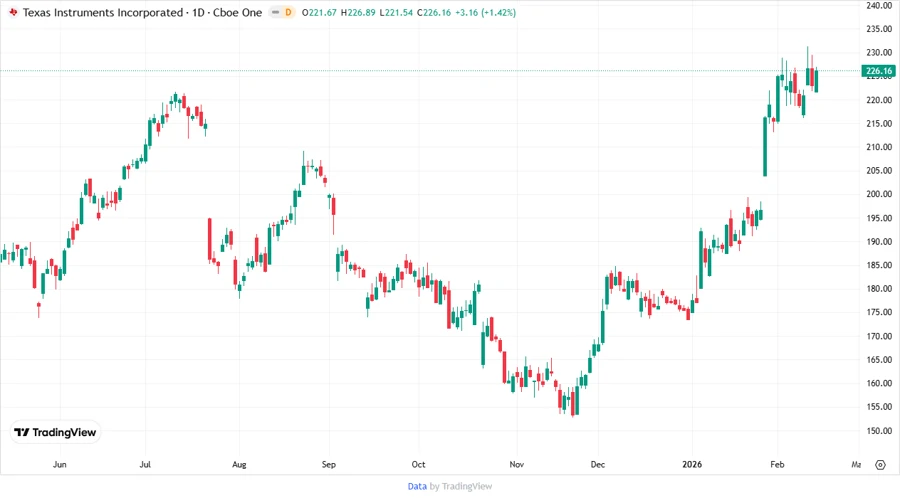 Texas Instruments stock chart