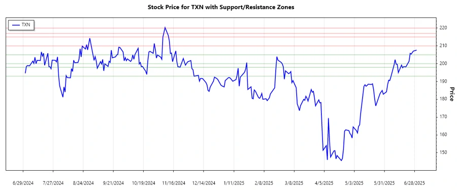 TXN Support and Resistance Chart