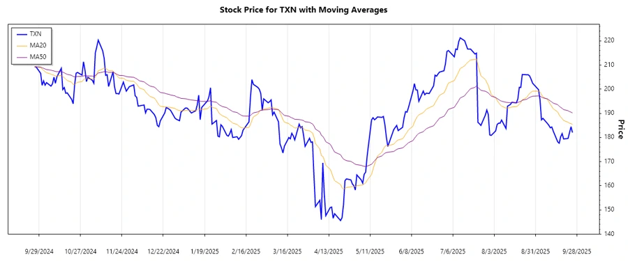 Texas Instruments Stock Trend Chart
