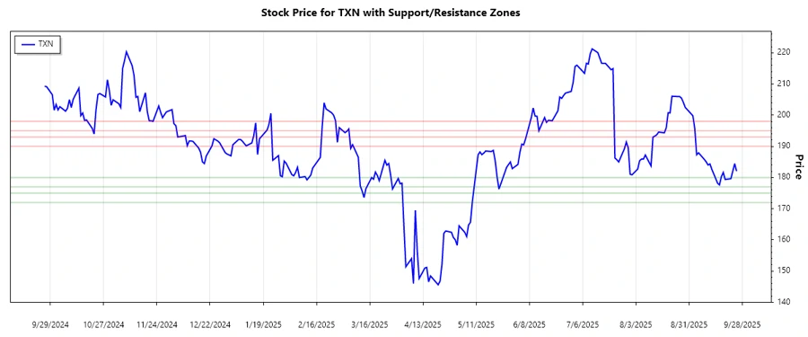 Texas Instruments Support and Resistance Chart