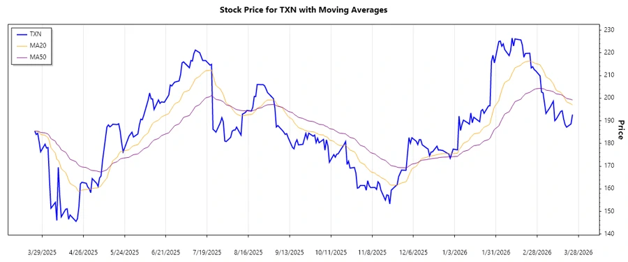 Trend Analysis Chart