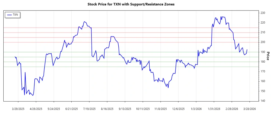 Support and Resistance Chart