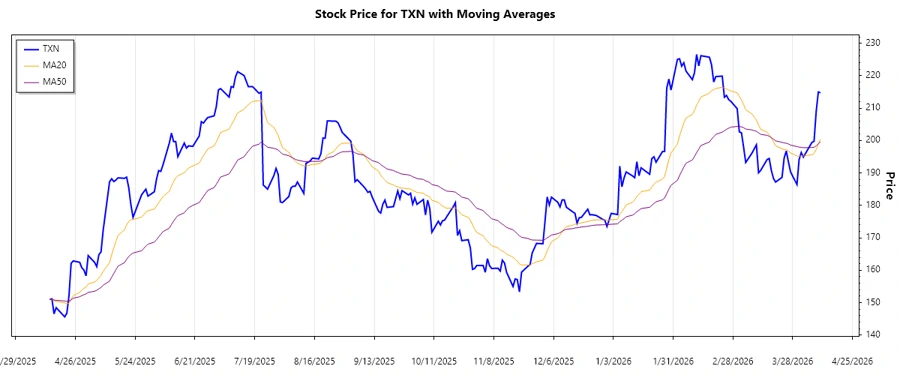 TXN Stock Trend Chart