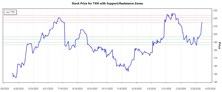 TXN Stock Support and Resistance Chart