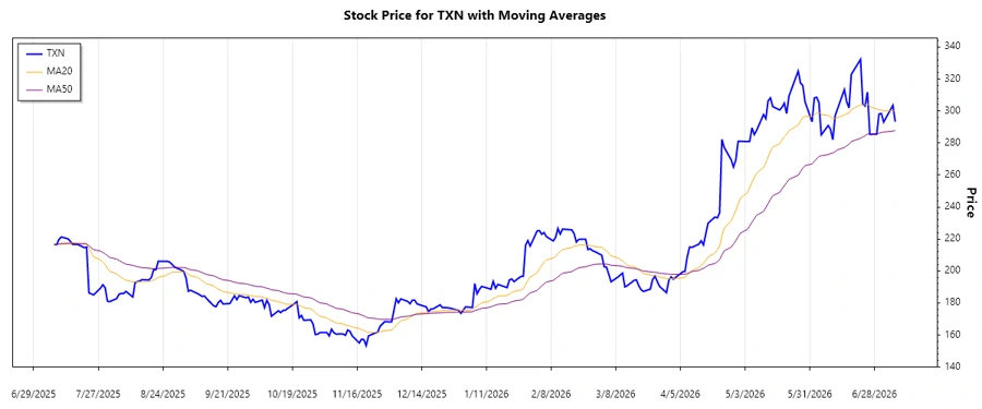 Stock chart illustrating recent trends