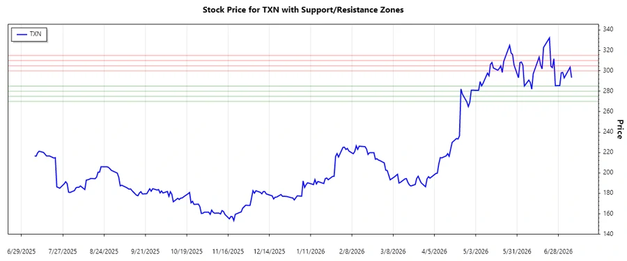 Chart showing support and resistance levels