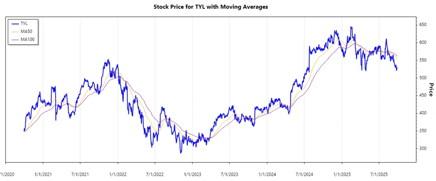 Stock Price Chart